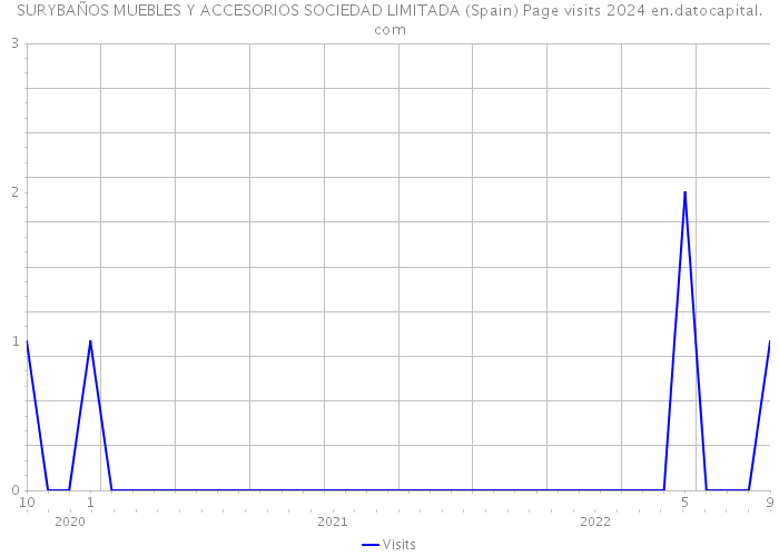 SURYBAÑOS MUEBLES Y ACCESORIOS SOCIEDAD LIMITADA (Spain) Page visits 2024 