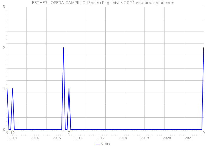 ESTHER LOPERA CAMPILLO (Spain) Page visits 2024 