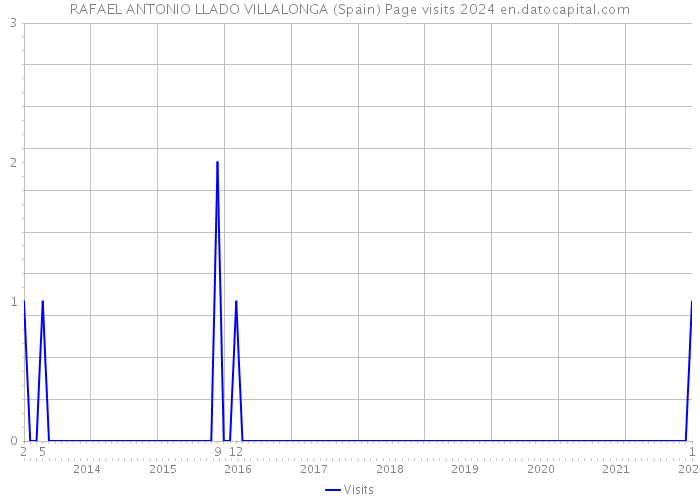 RAFAEL ANTONIO LLADO VILLALONGA (Spain) Page visits 2024 