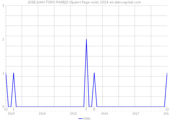 JOSE JUAN TORO PAREJO (Spain) Page visits 2024 