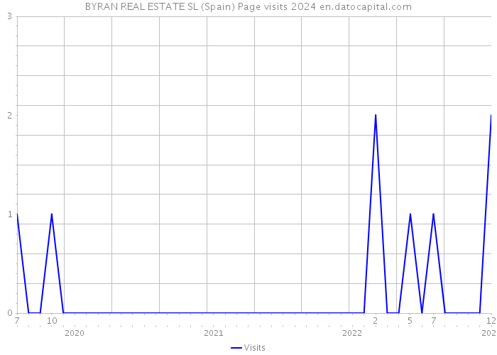 BYRAN REAL ESTATE SL (Spain) Page visits 2024 