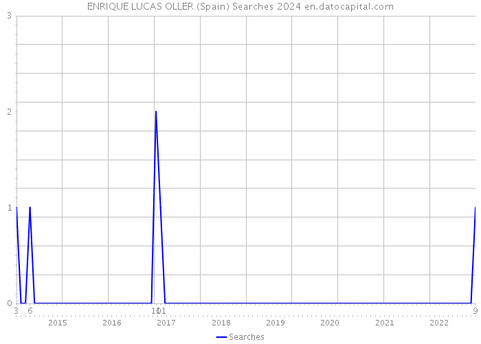 ENRIQUE LUCAS OLLER (Spain) Searches 2024 