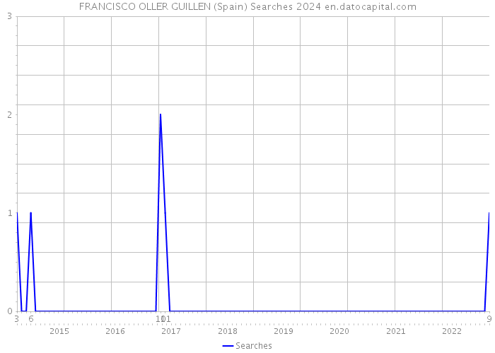 FRANCISCO OLLER GUILLEN (Spain) Searches 2024 