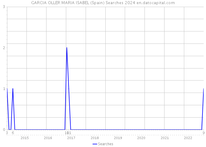 GARCIA OLLER MARIA ISABEL (Spain) Searches 2024 