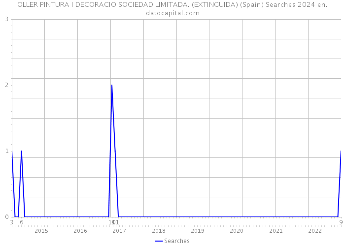 OLLER PINTURA I DECORACIO SOCIEDAD LIMITADA. (EXTINGUIDA) (Spain) Searches 2024 