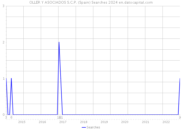 OLLER Y ASOCIADOS S.C.P. (Spain) Searches 2024 
