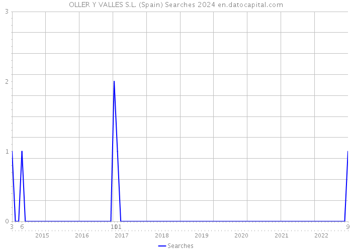OLLER Y VALLES S.L. (Spain) Searches 2024 