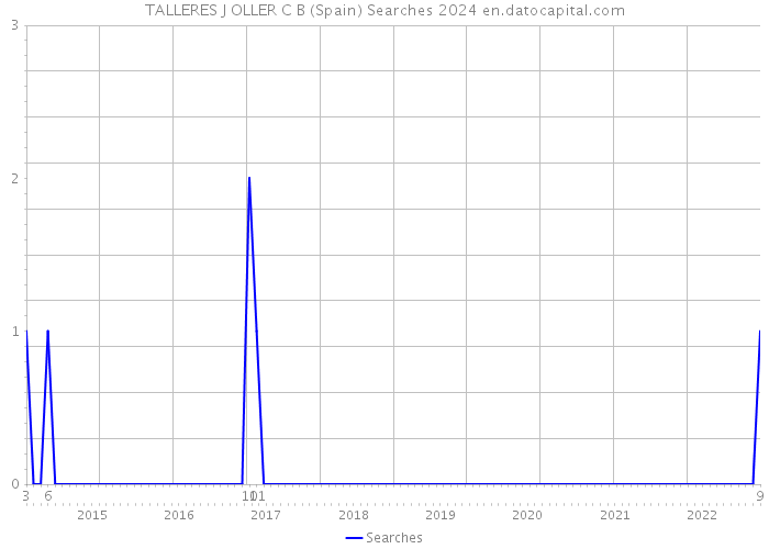 TALLERES J OLLER C B (Spain) Searches 2024 