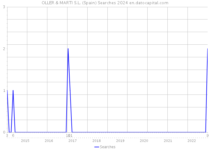 OLLER & MARTI S.L. (Spain) Searches 2024 
