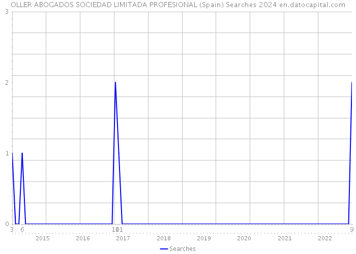 OLLER ABOGADOS SOCIEDAD LIMITADA PROFESIONAL (Spain) Searches 2024 
