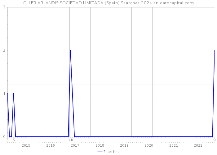 OLLER ARLANDIS SOCIEDAD LIMITADA (Spain) Searches 2024 