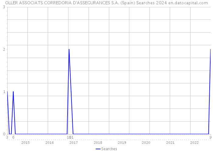 OLLER ASSOCIATS CORREDORIA D'ASSEGURANCES S.A. (Spain) Searches 2024 