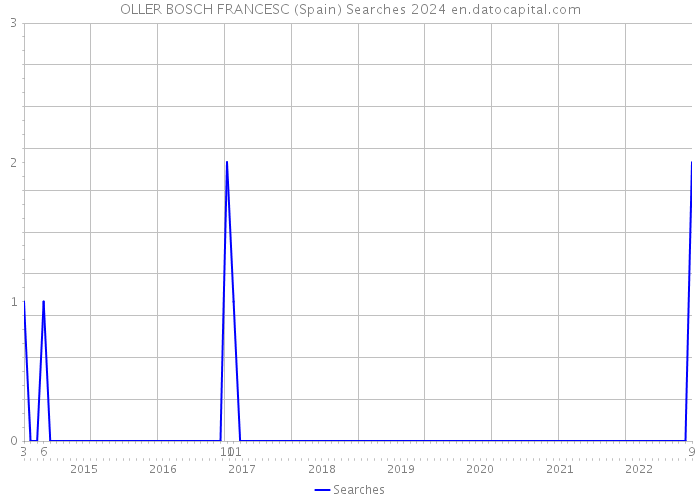 OLLER BOSCH FRANCESC (Spain) Searches 2024 