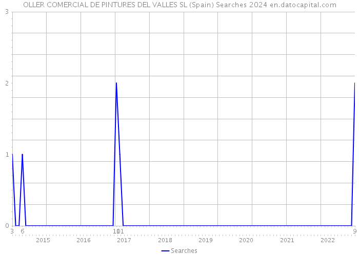 OLLER COMERCIAL DE PINTURES DEL VALLES SL (Spain) Searches 2024 