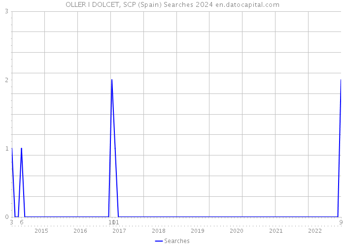 OLLER I DOLCET, SCP (Spain) Searches 2024 