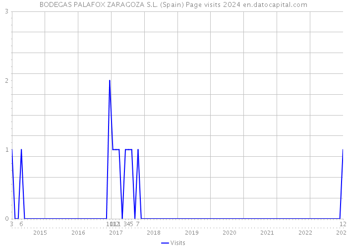 BODEGAS PALAFOX ZARAGOZA S.L. (Spain) Page visits 2024 