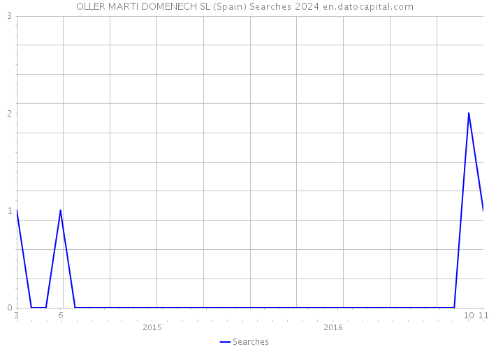 OLLER MARTI DOMENECH SL (Spain) Searches 2024 