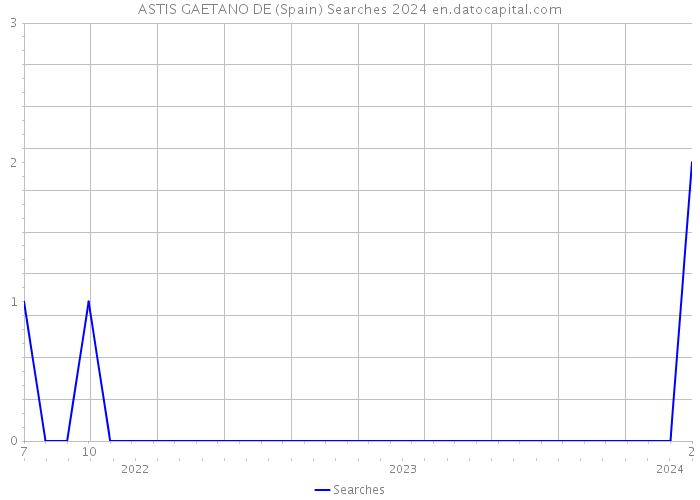 ASTIS GAETANO DE (Spain) Searches 2024 