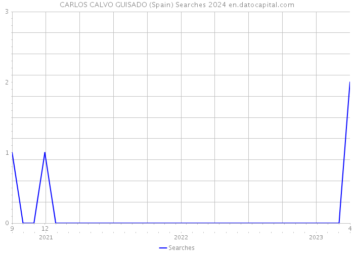 CARLOS CALVO GUISADO (Spain) Searches 2024 