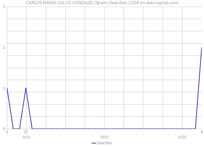 CARLOS MARIA CALVO GONZALEZ (Spain) Searches 2024 