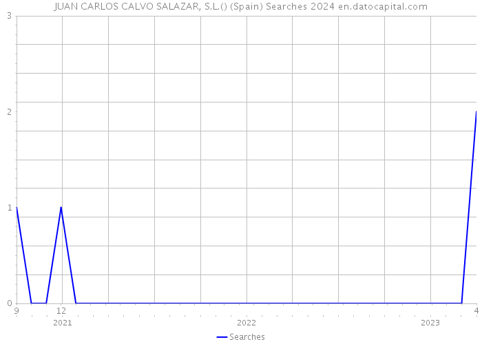 JUAN CARLOS CALVO SALAZAR, S.L.() (Spain) Searches 2024 