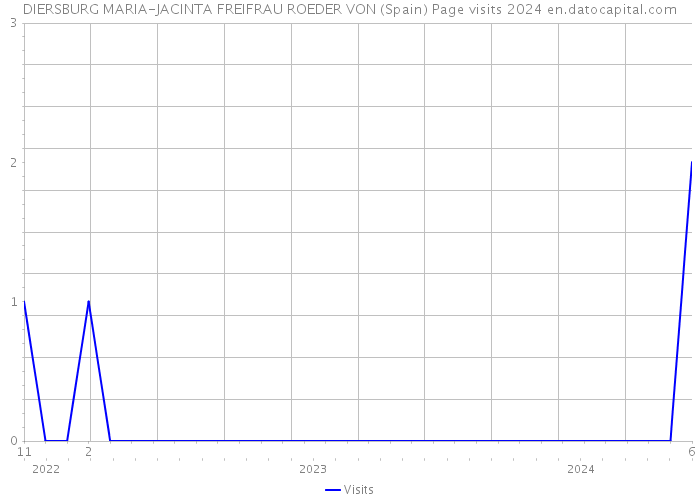 DIERSBURG MARIA-JACINTA FREIFRAU ROEDER VON (Spain) Page visits 2024 