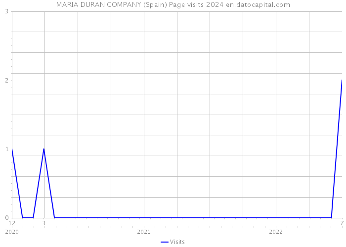 MARIA DURAN COMPANY (Spain) Page visits 2024 