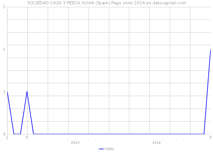 SOCIEDAD CAZA Y PESCA XUVIA (Spain) Page visits 2024 
