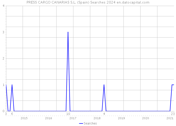 PRESS CARGO CANARIAS S.L. (Spain) Searches 2024 