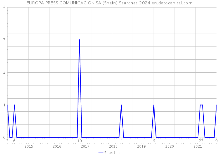 EUROPA PRESS COMUNICACION SA (Spain) Searches 2024 