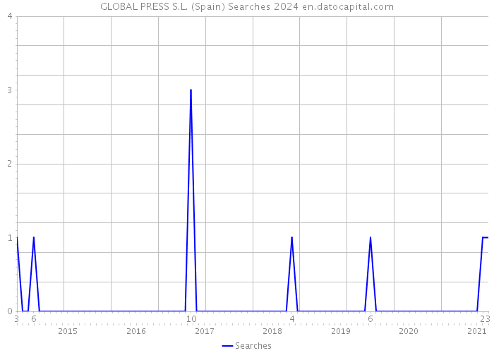 GLOBAL PRESS S.L. (Spain) Searches 2024 