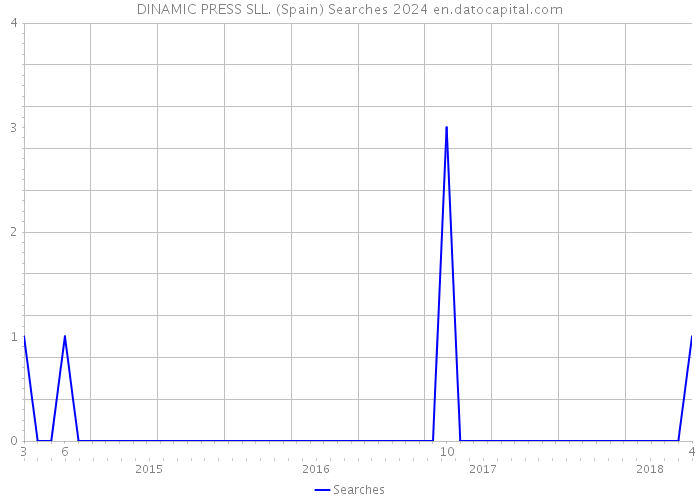 DINAMIC PRESS SLL. (Spain) Searches 2024 