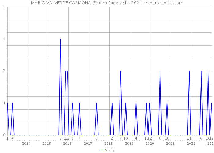 MARIO VALVERDE CARMONA (Spain) Page visits 2024 