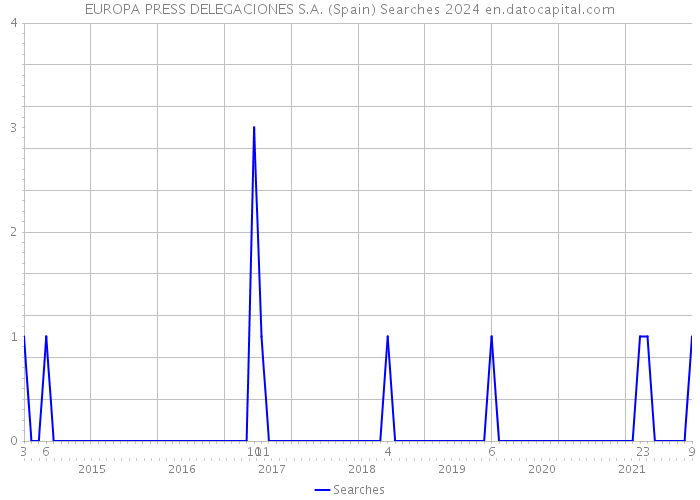 EUROPA PRESS DELEGACIONES S.A. (Spain) Searches 2024 