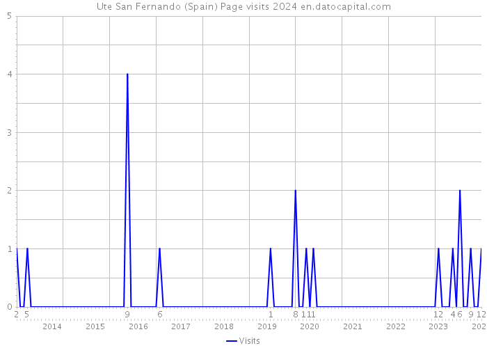 Ute San Fernando (Spain) Page visits 2024 