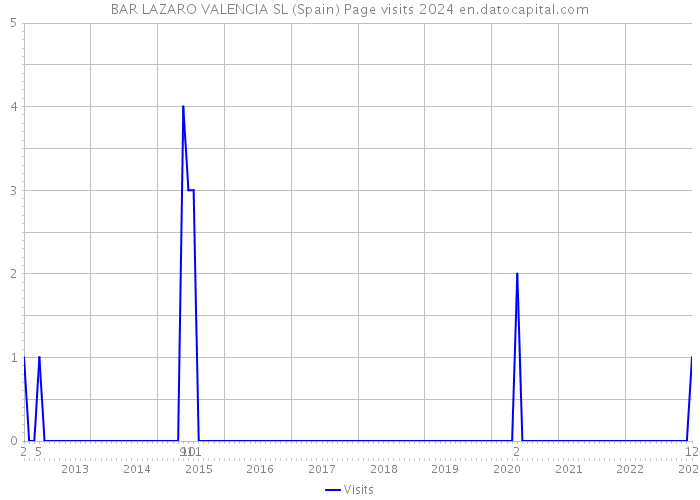 BAR LAZARO VALENCIA SL (Spain) Page visits 2024 