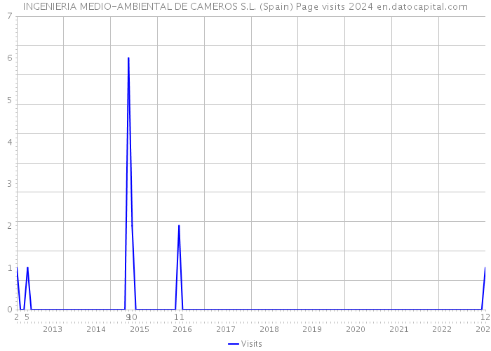 INGENIERIA MEDIO-AMBIENTAL DE CAMEROS S.L. (Spain) Page visits 2024 