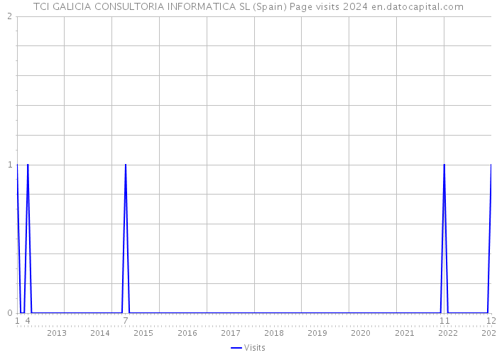 TCI GALICIA CONSULTORIA INFORMATICA SL (Spain) Page visits 2024 