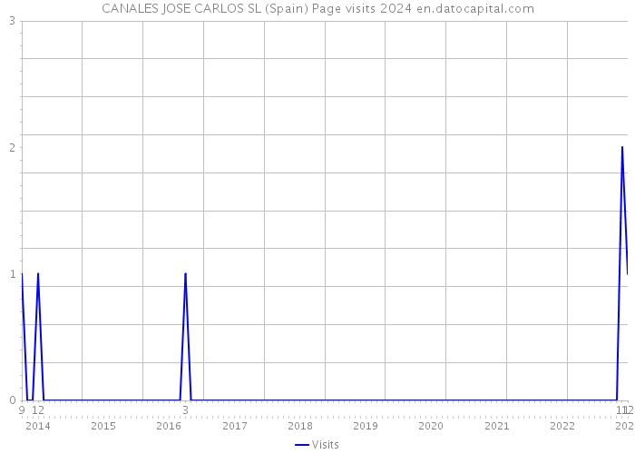 CANALES JOSE CARLOS SL (Spain) Page visits 2024 