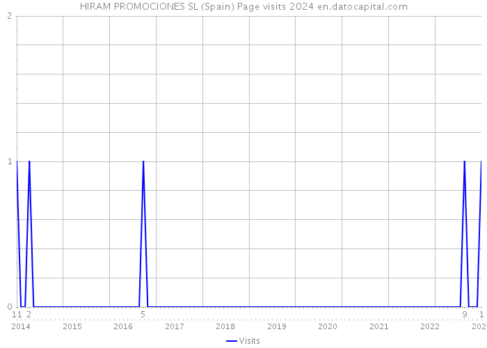 HIRAM PROMOCIONES SL (Spain) Page visits 2024 