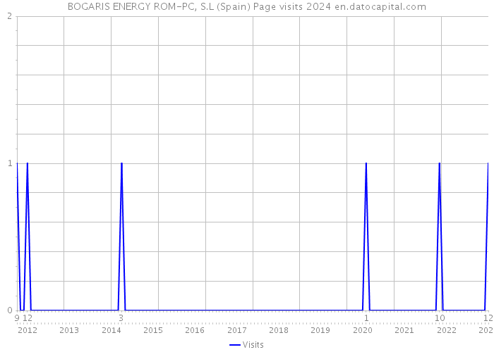 BOGARIS ENERGY ROM-PC, S.L (Spain) Page visits 2024 