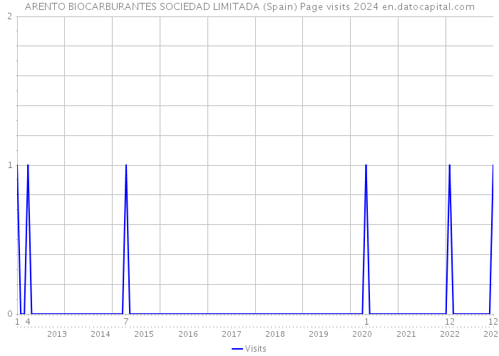 ARENTO BIOCARBURANTES SOCIEDAD LIMITADA (Spain) Page visits 2024 