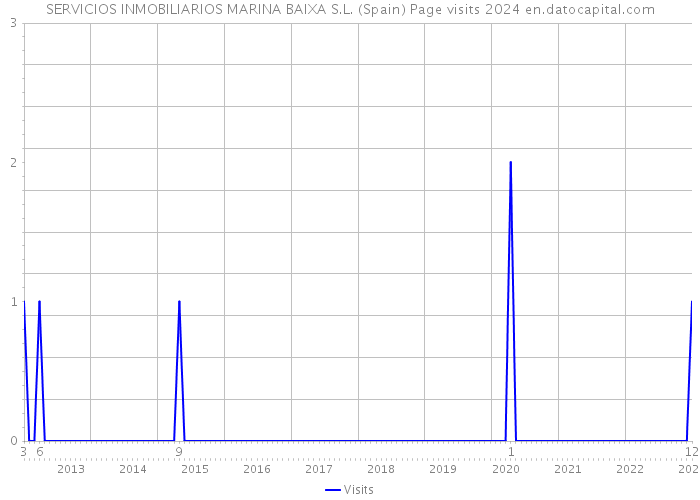SERVICIOS INMOBILIARIOS MARINA BAIXA S.L. (Spain) Page visits 2024 