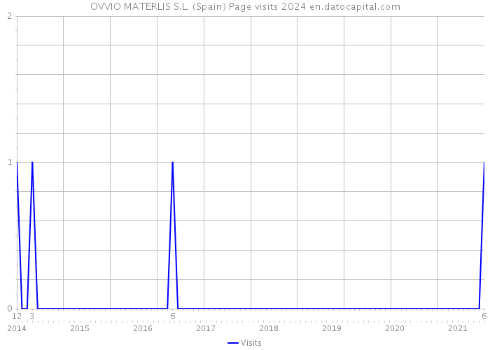 OVVIO MATERLIS S.L. (Spain) Page visits 2024 