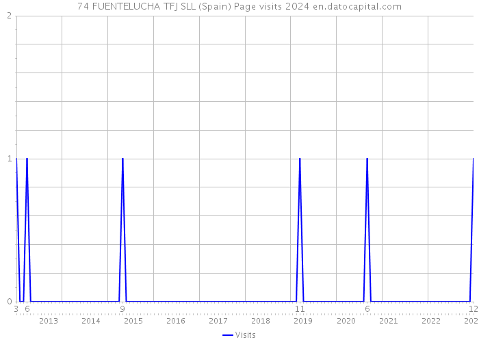 74 FUENTELUCHA TFJ SLL (Spain) Page visits 2024 