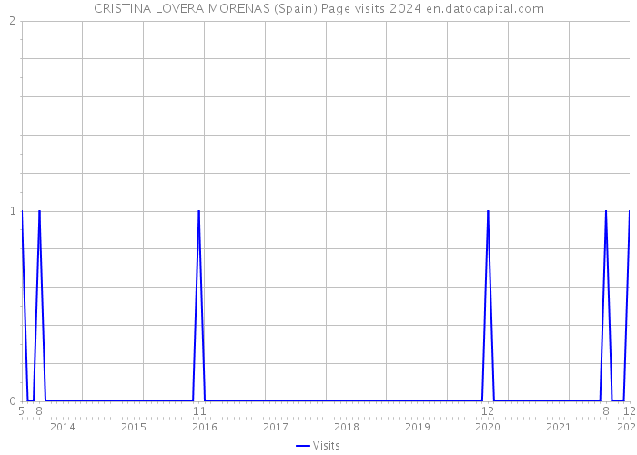 CRISTINA LOVERA MORENAS (Spain) Page visits 2024 