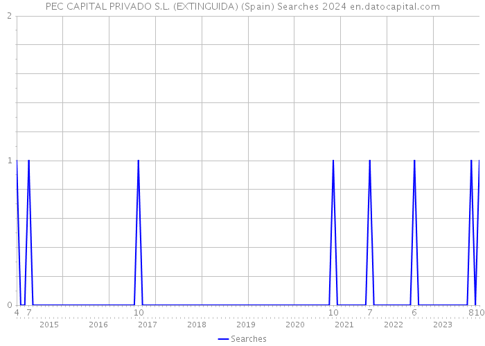 PEC CAPITAL PRIVADO S.L. (EXTINGUIDA) (Spain) Searches 2024 