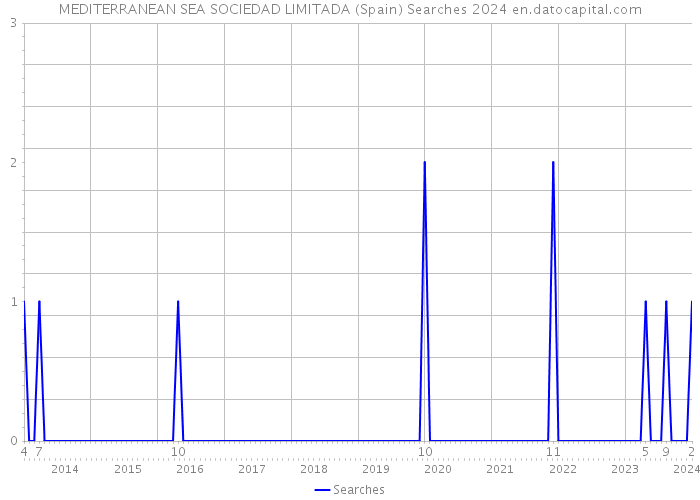 MEDITERRANEAN SEA SOCIEDAD LIMITADA (Spain) Searches 2024 