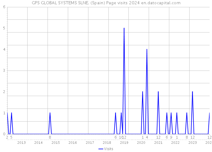 GPS GLOBAL SYSTEMS SLNE. (Spain) Page visits 2024 