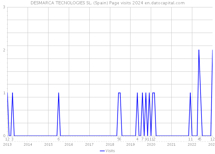 DESMARCA TECNOLOGIES SL. (Spain) Page visits 2024 